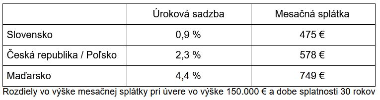 Rozdiely vo vyske mesacnej splatky hypoteka cesko polsko madarsko slovensko